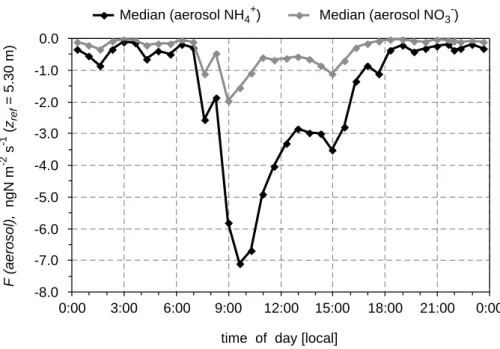 Fig. 10. Median diel courses of inferred deposition fluxes of aerosol NH + 4 and aerosol NO − 3 shown exemplarily for a period during the dry season (12–23 September) at FNS during  LBA-SMOCC 2002.