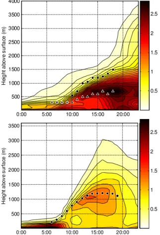 Fig. 5. Variations of the representation errors at 27 May 2005 (a) and 6 June 2005 (b) with time and altitude