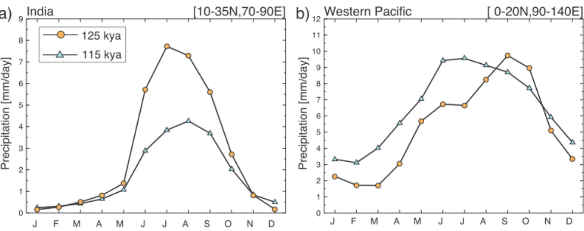 Fig. 4. Seasonality of the precipitation for the two sensitivity experiments over (a) the Indian subcontinent region of 10–35 ◦ N, 70–90 ◦ E, and (b) the western Pacific region of 0–20 ◦ N, 90–