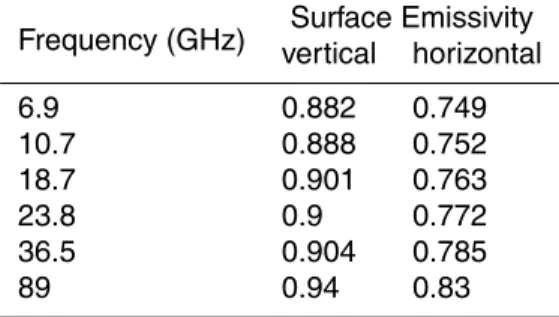 Table 2. Surface emissivity of vertical and horizontal channels for six AMSR-E frequencies.