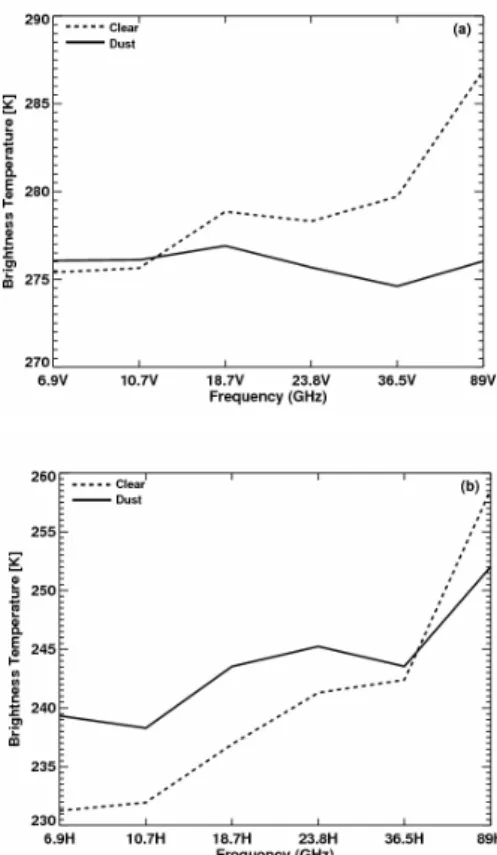 Fig. 1. Comparison of polarized brightness temperature of the dust case on 18 March 2005 and clear sky values of March 2005 as function of frequency