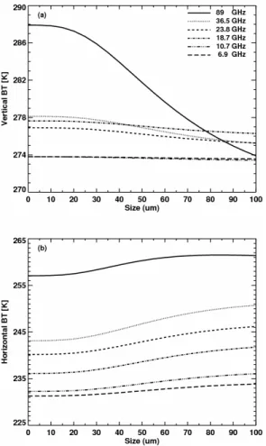 Fig. 7. Sensitivity of brightness temperature variation to dust particle size for six AMSR-E frequencies