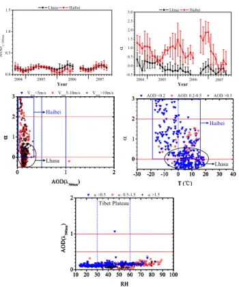 Fig. 4. Seasonal variations in monthly-averaged aerosol optical depth (AOD) at 500 nm and Angstrom exponent ( α ) (upper left plot), α as a function of AOD (upper right plot),  daily-averaged α as a function of temperature (T, lower left plot) and daily-av