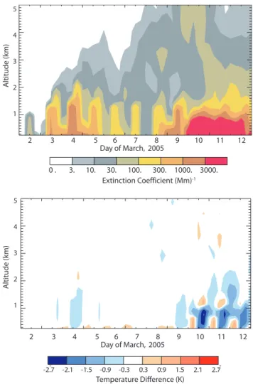 Fig. 8. Vertical distribution of aerosol extinction (top) and temper- temper-ature change due to the direct radiative effect of dust (bottom); as difference of the regional model results including dust forcing and results from the model without including d
