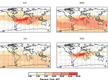 Fig. 12. Percent contribution of the Bod´el´e dust optical thickness to total DOT for the different seasons.