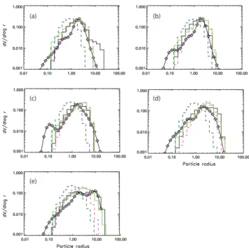 Fig. 3. Size distribution for date and times in March 2005: 4 March, 06:30 UTC (a); 6 March, 07:40 UTC (b); 7 March, 07:40 UTC (c);