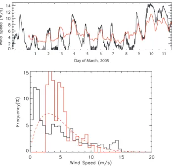 Fig. 5. Sensitivity tests of the modelled DOT (red line) at Chicha with dust emissions computed from the modelled LM surface winds and DOTs computed with the box model