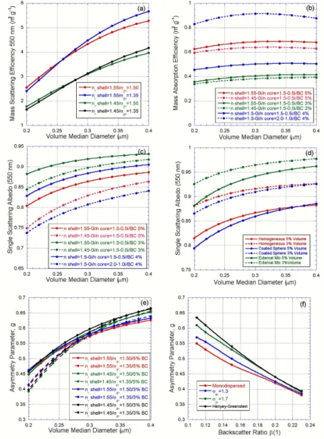 Fig. 2. Intercomparison of key radiative parameters as a function of particle microphysical properties at 550 nm