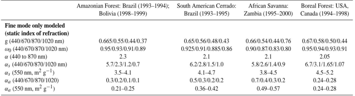 Table 4. Summary of fine mode only biomass burning aerosol optical properties based on retrieved particle size and index of refraction from the Dubovik et al