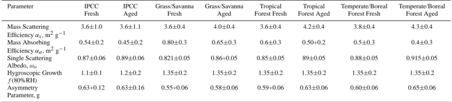 Table 5. Likely optical properties for dry biomass-burning smoke at 550 nm.