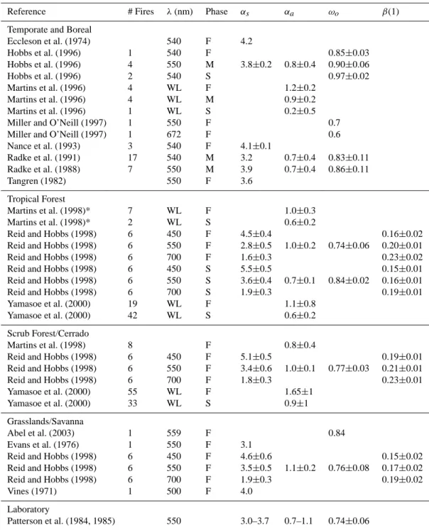 Table 1. In situ measured optical properties of fresh smoke. WL=White light. Phase: F=Flaming, M=Mixed, S=Smoldering