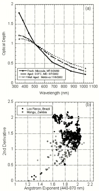 Fig. 1. (a) Wavelength dependence of optical depth for smoke only a few hours old in Montana, day old smoke from forest fires in Qu´ebec transported to Goddard Space Flight Center MD, and smoke aged for ∼ 2.5 days in Moldova