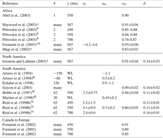 Table 2. In situ measurements of optical properties of aged regional smoke.