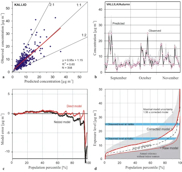 Fig. 3. Long-term evaluation of the Helsinki UAQIFS for the air quality (a, b) and population exposure (c, d): (a) during year 2002 at Kallio monitoring station; (b) during autumn 2002 at Vallila monitoring station