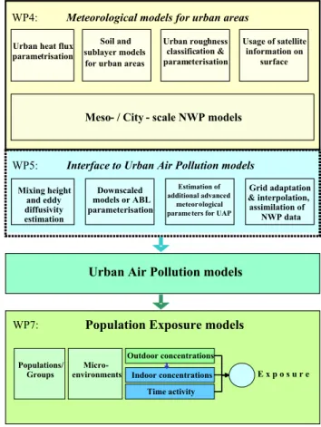 Fig. 1. Outline of the overall FUMAPEX methodology integrat- integrat-ing models from urban meteorology to air quality and  popula-tion exposure