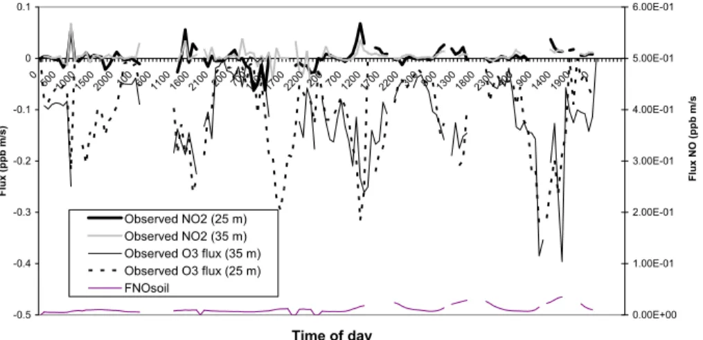 Fig. 2. Fluxes of O 3 , NO 2 observe above the canopy in Speulderbos and the emission of NO from the soil calculated from parameterised results.
