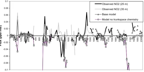 Figuur 4  -0.1-0.08-0.06-0.04-0.020 0.020.040.060.080.1 0 400 800 1200 1600 2000 0 400 800 1200 1600 2000 0 400 800 1200 1600 2000 0 300 700 1100 1500 1900 2300 300 700 1100 1500 1900 2300 300 700 1100 1500 1900 2300 Time of dayFlux (ppb ms/) Observed NO2 