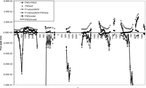 Fig. 9. Fluxes of NO 2 and NO to Speulderbos calculated using the 2layer model using various methods to calculate the flux of nitrogen.