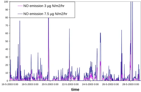 Fig. 11. The e ff ect of the canopy processes on the deposition velocity of O 3 for di ff erent emis- emis-sion rates of NO from the forest floor in Soroe in 2003