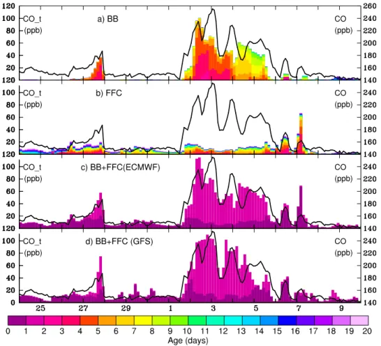 Fig. 10. Comparison of time series of modeled CO tracers from the backward simulations (colored bars, referring to left axes) with measured CO (black lines, referring to right axes) at Zeppelin