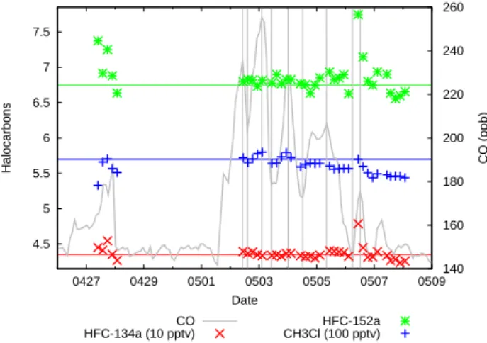 Figure 12 shows HFC-134a, HFC-152a, and CH 3 Cl mea- mea-surements superimposed on the time series of measured CO.