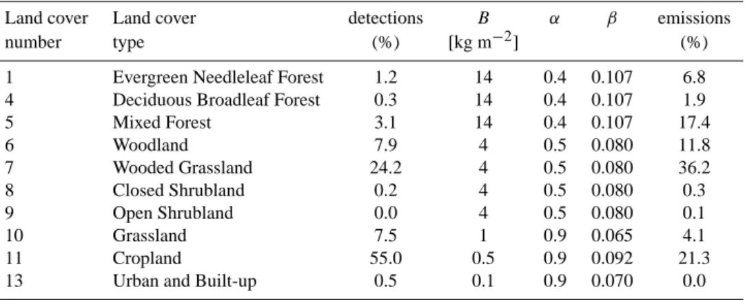 Table 1. Percentage of deteced fires, factors used for the emission calculations, and estimated CO emissions for the different land cover classes from the Hansen et al