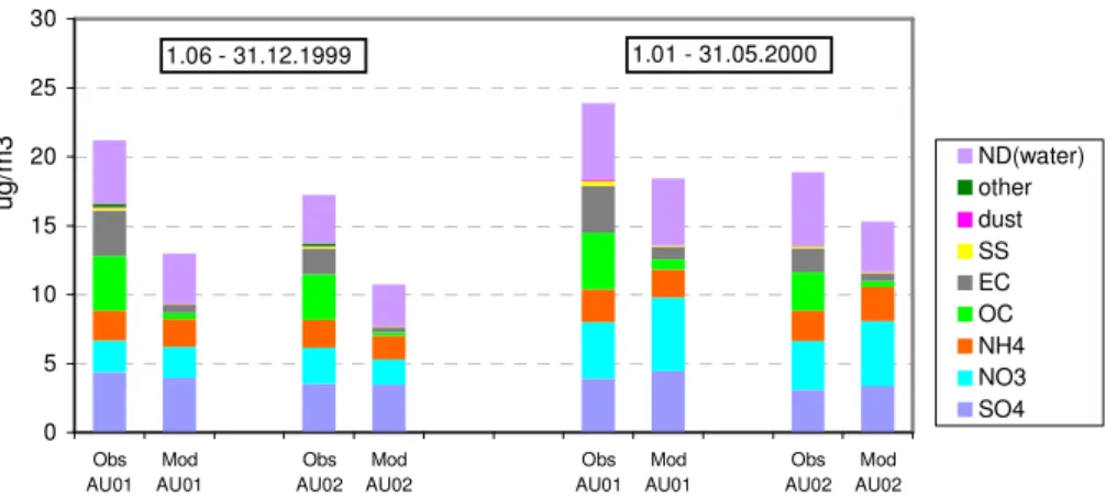Fig. 4. Modelled and measured chemical composition of PM 2.5 at Austrian sites: AU01 (Vienna) and AU02 (Streithofen) averaged over periods 1 June–31 December 1999 and 1 January–31 May 2000.