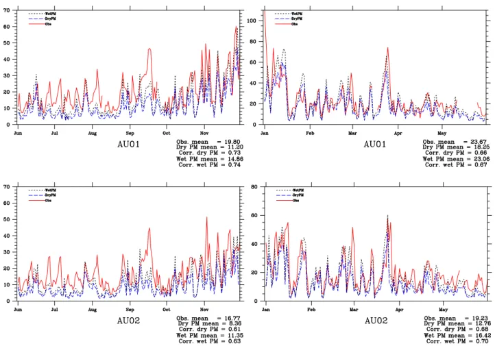 Fig. 7. Time-series of daily concentrations of model calculated dry PM 2.5 mass (blue dashed line), wet PM 2.5 (black dashed line) and measured PM 2.5 (red solid line) at AU01 and AU02 for the period 1 July 1999–1 June 2000.