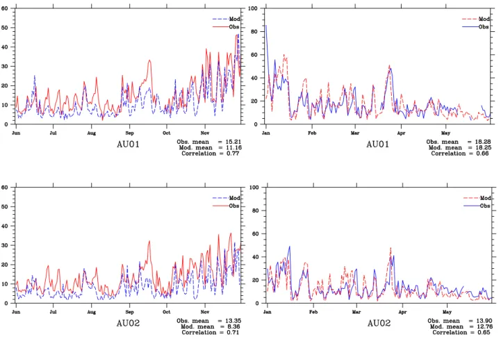 Fig. 8. Time-series of daily concentrations of model calculated dry PM 2.5 mass (blue dashed line) and the identified PM 2.5 mass in mea- mea-surements (red solid line) at AU01 and AU02 for the period 1 July 1999–1 June 2000.
