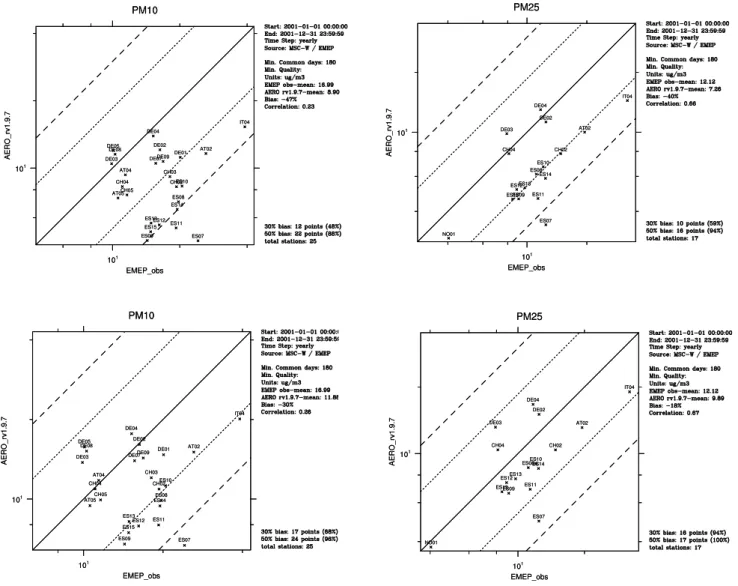 Fig. 9. Scatter-plots for PM 10 and PM 2.5 monitored at EMEP sites in 2001 versus model calculated: dry PM 10 and PM 2.5 (upper panel) and PM 10 and PM 2.5 with particle water accounted for (lower panel).