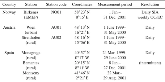 Table 1. Overview of the stations where measurements were available of both PM mass and chemical composition.