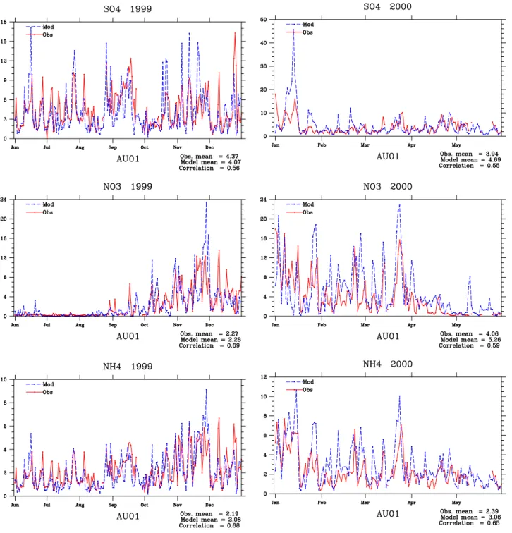 Fig. 1. Chemical composition of PM 10 and rural stations: calculated with the EMEP aerosol model vs