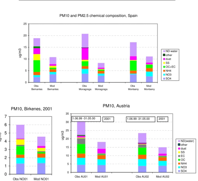 Fig. 3. Model calculated and measured chemical composition of PM 10 (PM 2.5 at Montseny)