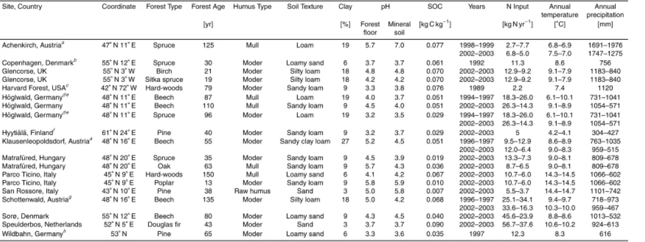 Table 1. Site characteristics of the temperate forest sites used for model testing.