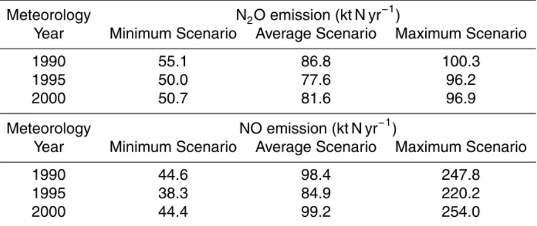 Table 5. Range of uncertainty for calculated total N 2 O and NO emissions from forest soils across Europe