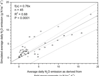 Fig. 6. Comparison of measured and simulated average daily N 2 O emissions for different forest sites across Europe