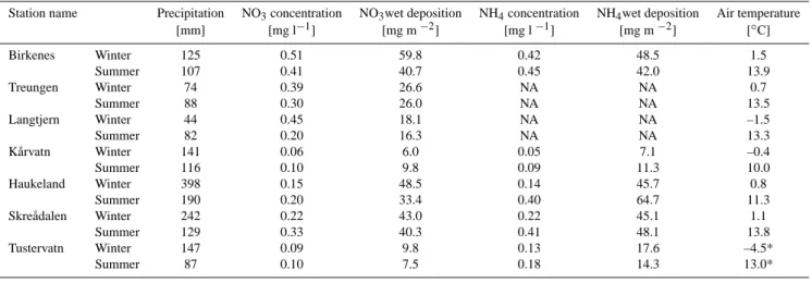 Table 1. Average summer and winter monthly characteristics 1980–2005 of the sites studied