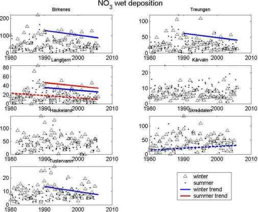 Fig. 3. Monthly average NO 3 wet deposition summer and winter (mg/m 2 ). Solid lines are 1990–2005 trends, dashed lines are 1980–2005 trends.