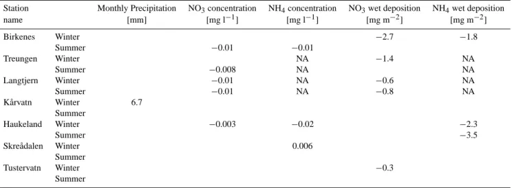 Table 3. Significant annual trends in monthly values 1990–2005. See Figs. 3–4. NA = Not Available.