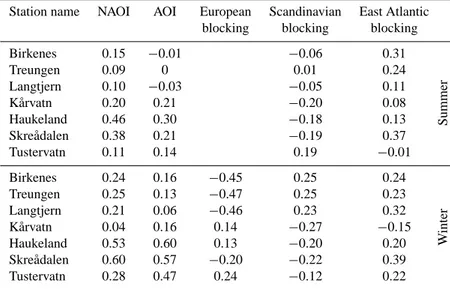 Table 4. Correlation coefficients, R, for nitrate deposition vs. climate indices 1980–2005.