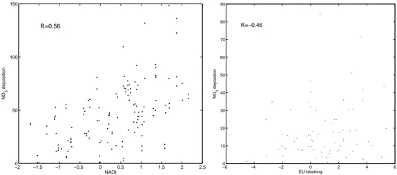 Fig. 5. Scatterplot of Nitrate deposition vs. climate indices at coastal sites (a Haukeland and Skre˚adalen) and the eastern site (b Langtjern).
