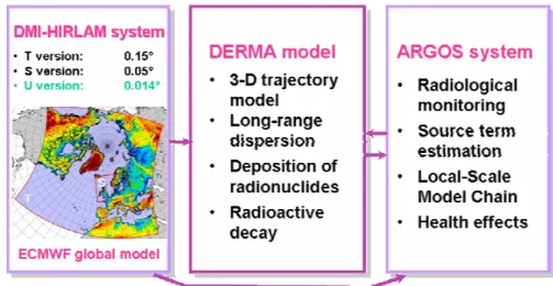 Figure 5. Structure of the Danish nuclear emergency modelling system. 