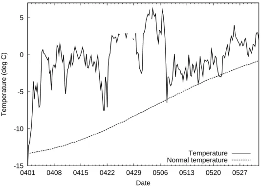Fig. 1. Time series of the 2-m air temperatures at Ny ˚ Alesund on Spitsbergen measured at 00:00, 06:00, 12:00 and 18:00 UTC, from 1 April to 1 June 2006 (solid line)