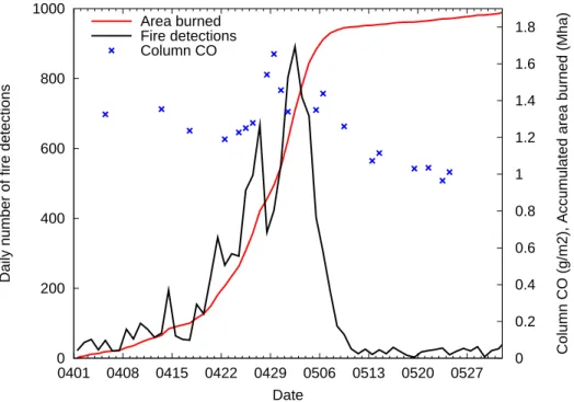 Fig. 3. Time series of daily number of MODIS fire detections in the region north of 40 ◦ N and between 20 ◦ E and 60 ◦ E (black line) and estimated area burned in this region, accumulated from 1 April 2006 and assuming that 180 ha burned per detected fire 