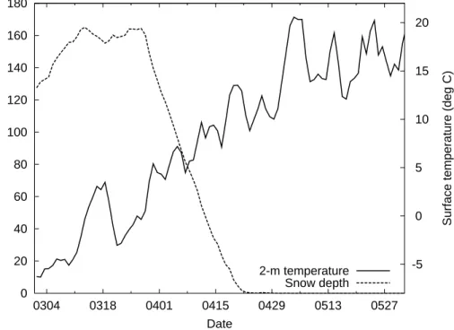 Fig. 4. Time series of snow depth (in mm water equivalent) and air temperature at 2 m at 12:00 UTC (early afternoon local time) taken from the ECMWF operational analyses and  aver-aged over the region 28–50 ◦ E and 50–60 ◦ N, for the period from 1 April to