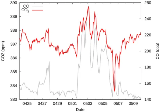 Fig. 13. Time series of CO 2 and CO measured at Zeppelin from 24 April to 10 May 2006.