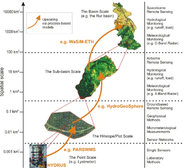 Fig. 2. Hierarchy of evolving scales ranging from the local (point) scale to the regional (basin) scale, associated measurement techniques and model-based upscaling.