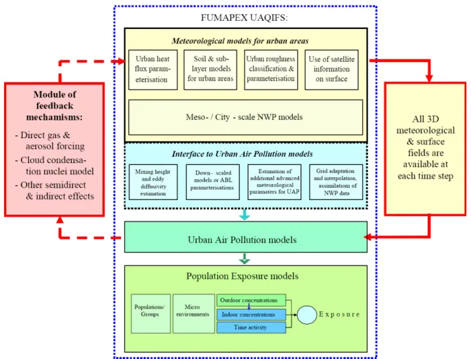 Figure 1. On-line integrated system structure: Extended FUMAPEX scheme of the improvements of meteorological forecasts (NWP) in urban areas, interfaces and on-line integration with Urban Air Pollution and population exposure models for urban air quality in