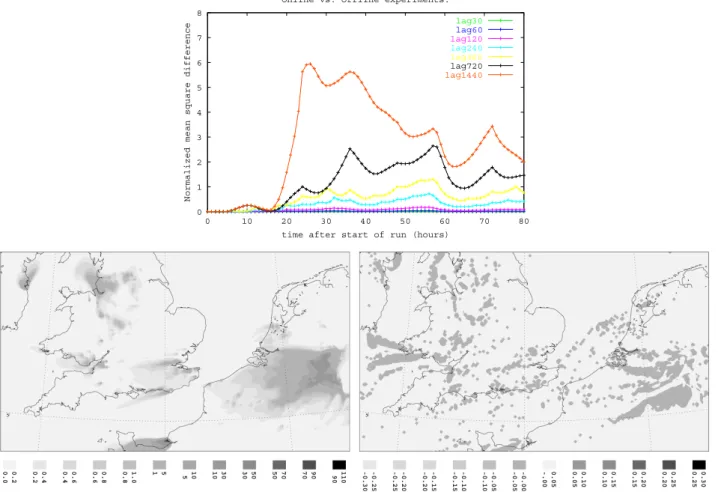 Figure 3. (a) Normalized mean square error versus time at ETEX station (DK02) for the on-line and off-line simulations