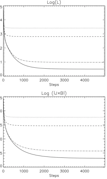 Fig. 2. Evolution of the diagnostic quantities. Top panel: functional L (defined in Eq